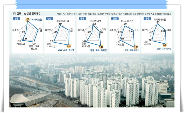 일자리 넘치는 자족도시 변신 … 1기 신도시·서울 경쟁력 '윈윈'