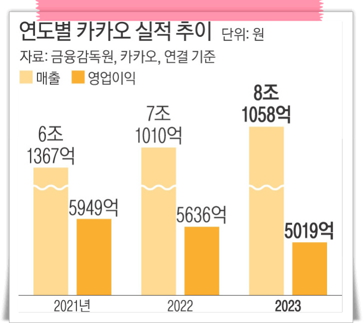 카카오 ‘매출 8조’ 최대치 기록에도 영업익은 뒷걸음