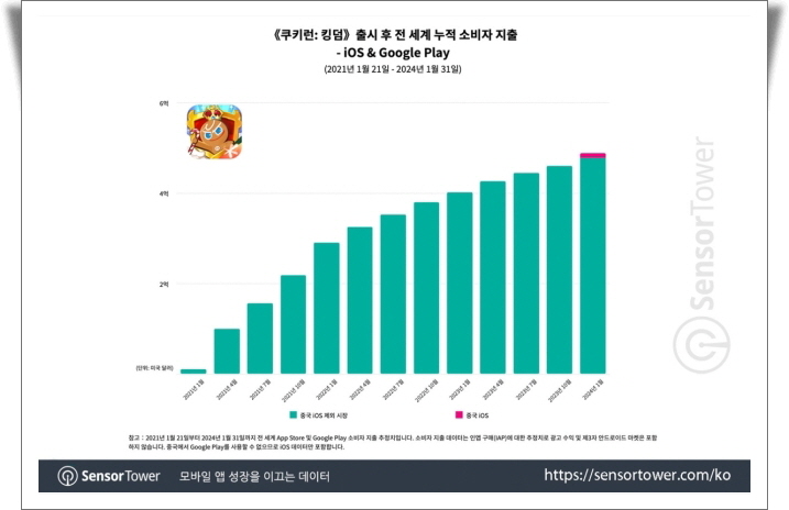 '쿠키런: 킹덤', 중국서 한 달 만에 133억원 매출